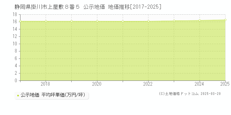 静岡県掛川市上屋敷８番５ 公示地価 地価推移[2017-2025]