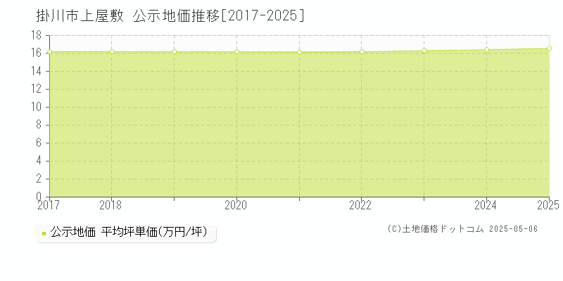 上屋敷(掛川市)の公示地価推移グラフ(坪単価)[2017-2025年]