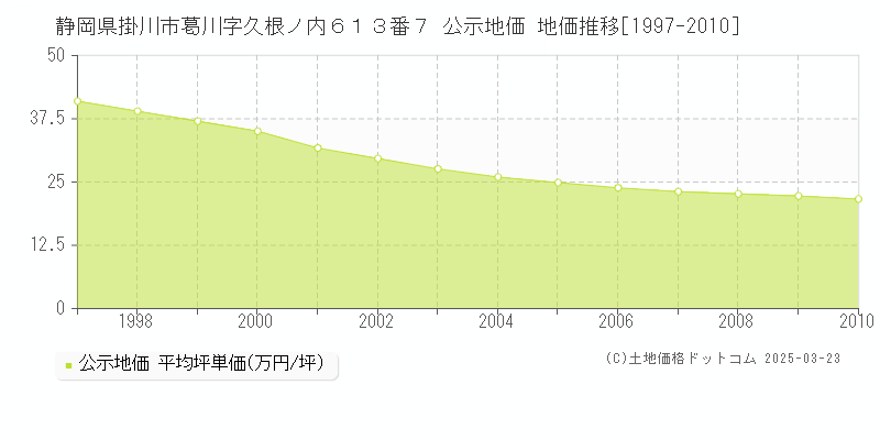 静岡県掛川市葛川字久根ノ内６１３番７ 公示地価 地価推移[1997-2010]