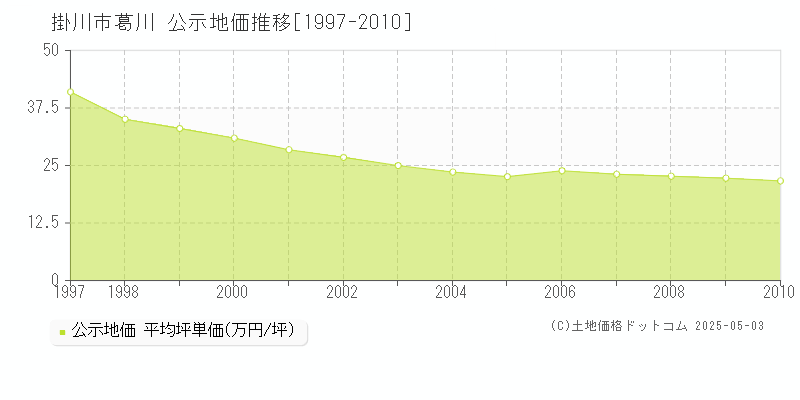 葛川(掛川市)の公示地価推移グラフ(坪単価)[1997-2010年]