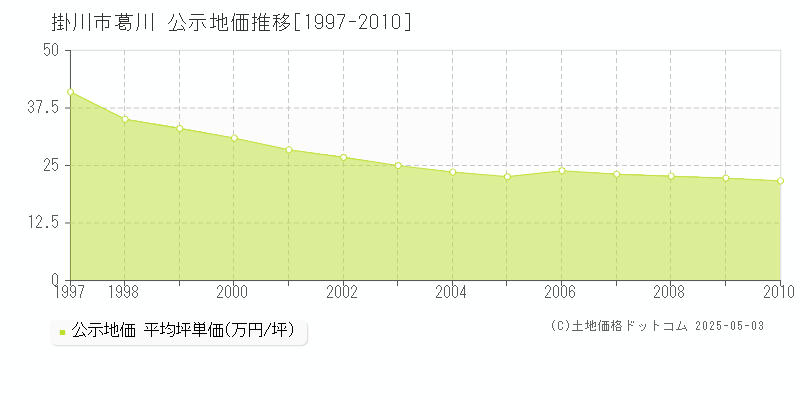 掛川市葛川の地価公示推移グラフ 