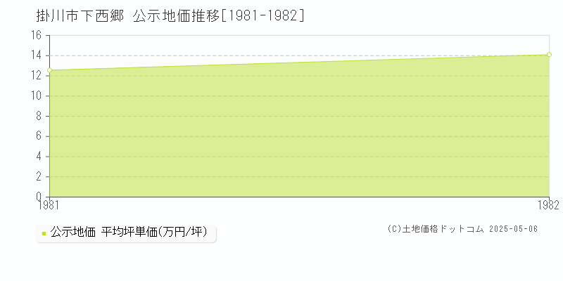 下西郷(掛川市)の公示地価推移グラフ(坪単価)[1981-1982年]