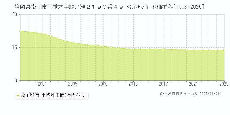 静岡県掛川市下垂木字鵜ノ瀬２１９０番４９ 公示地価 地価推移[1998-2025]
