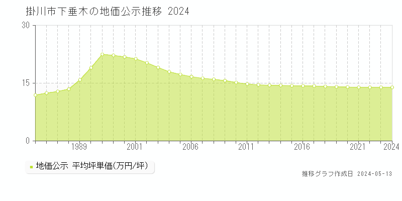 掛川市下垂木の地価公示推移グラフ 