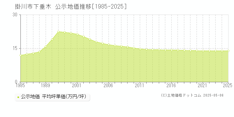 下垂木(掛川市)の公示地価推移グラフ(坪単価)[1985-2025年]