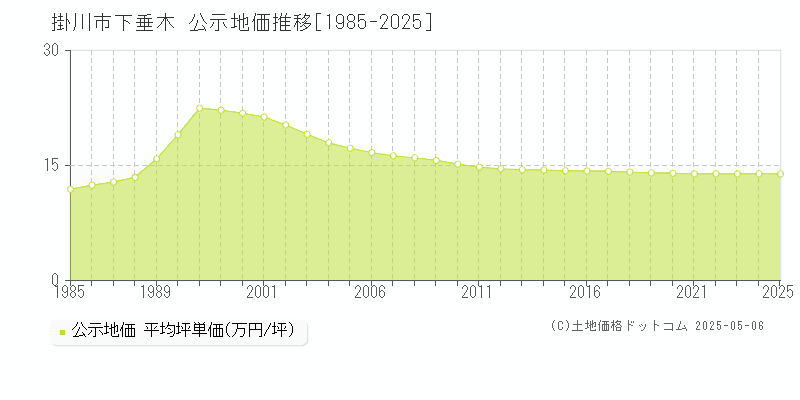 掛川市下垂木の地価公示推移グラフ 