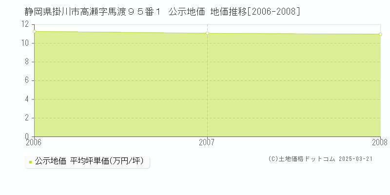 静岡県掛川市高瀬字馬渡９５番１ 公示地価 地価推移[2006-2008]