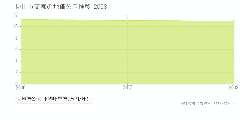 掛川市高瀬の地価公示推移グラフ 