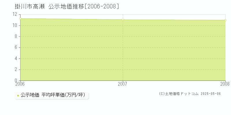 高瀬(掛川市)の公示地価推移グラフ(坪単価)[2006-2008年]