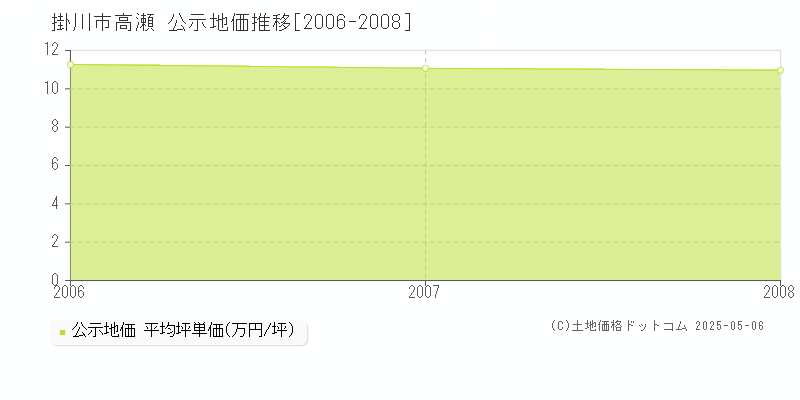 掛川市高瀬の地価公示推移グラフ 