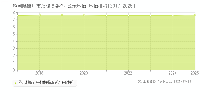 静岡県掛川市淡陽５番外 公示地価 地価推移[2017-2025]
