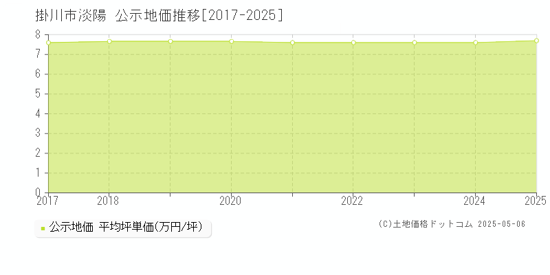 淡陽(掛川市)の公示地価推移グラフ(坪単価)[2017-2025年]