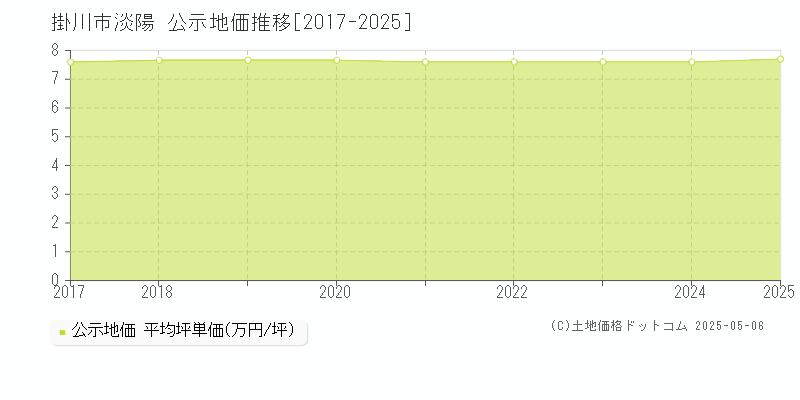 掛川市淡陽の地価公示推移グラフ 