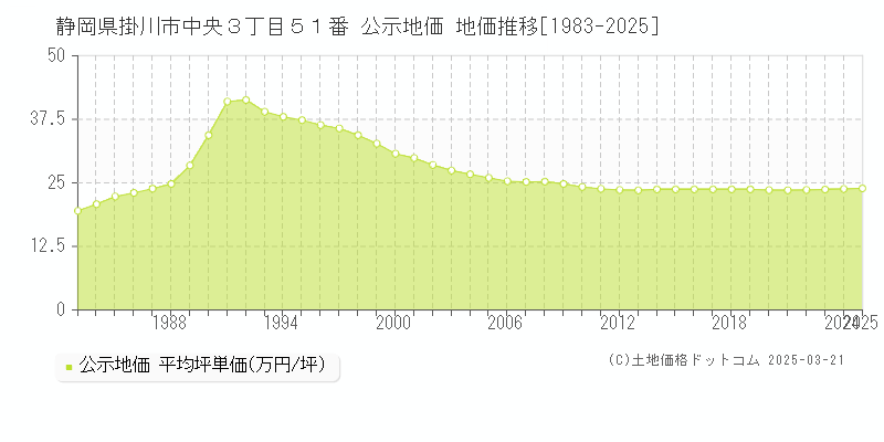 静岡県掛川市中央３丁目５１番 公示地価 地価推移[1983-2025]