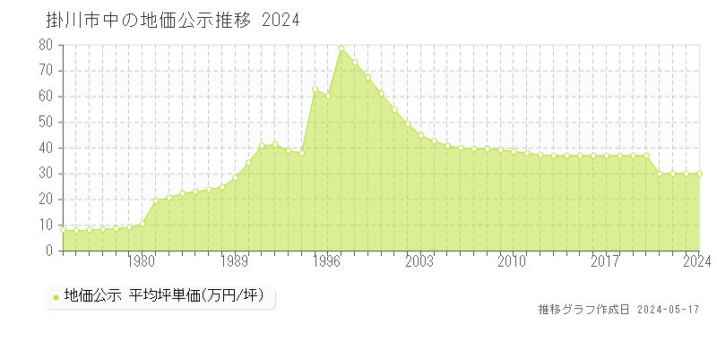掛川市中の地価公示推移グラフ 