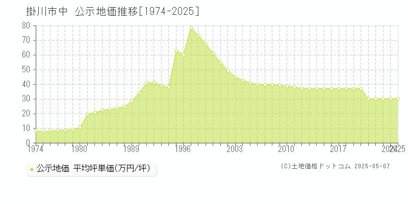 中(掛川市)の公示地価推移グラフ(坪単価)[1974-2025年]