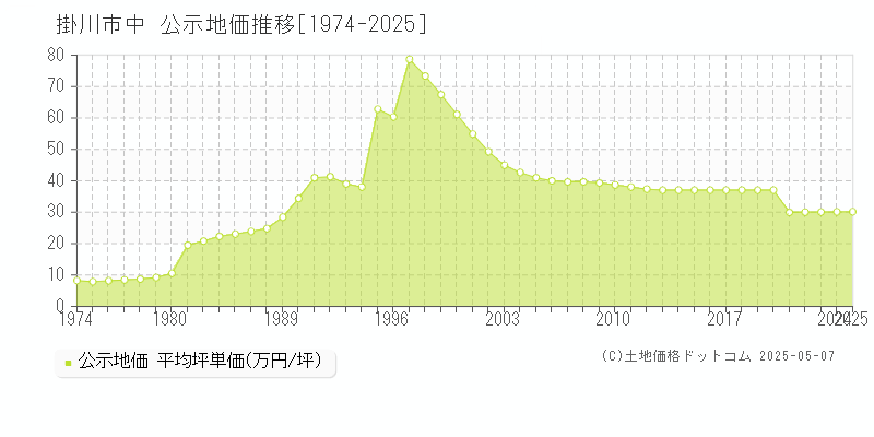 掛川市中の地価公示推移グラフ 