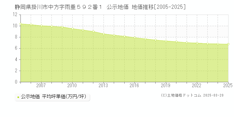 静岡県掛川市中方字雨垂５９２番１ 公示地価 地価推移[2005-2025]