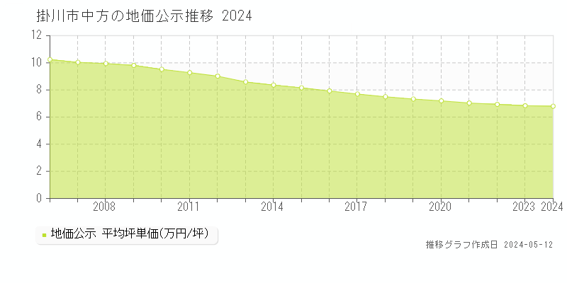 掛川市中方の地価公示推移グラフ 