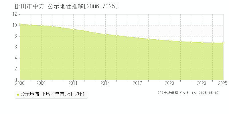 中方(掛川市)の公示地価推移グラフ(坪単価)[2006-2025年]