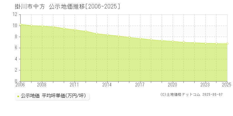 掛川市中方の地価公示推移グラフ 