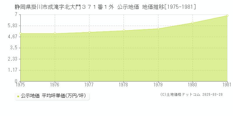 静岡県掛川市成滝字北大門３７１番１外 公示地価 地価推移[1975-1981]