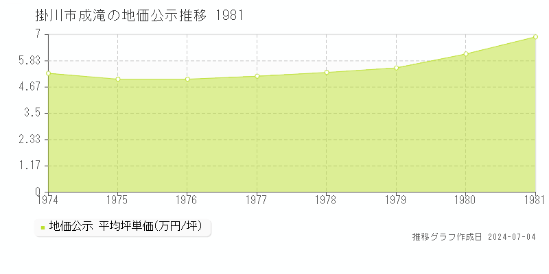 掛川市成滝の地価公示推移グラフ 