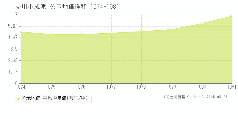 成滝(掛川市)の公示地価推移グラフ(坪単価)[1974-1981年]