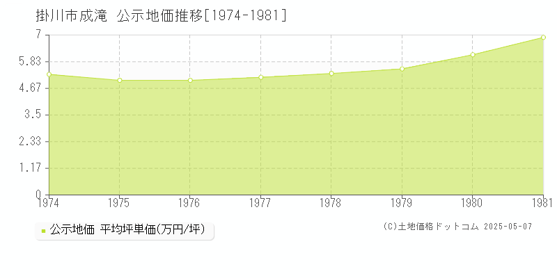 掛川市成滝の地価公示推移グラフ 