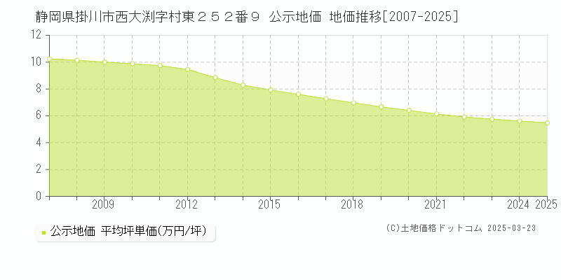 静岡県掛川市西大渕字村東２５２番９ 公示地価 地価推移[2007-2025]