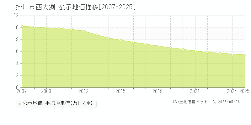 西大渕(掛川市)の公示地価推移グラフ(坪単価)[2007-2025年]
