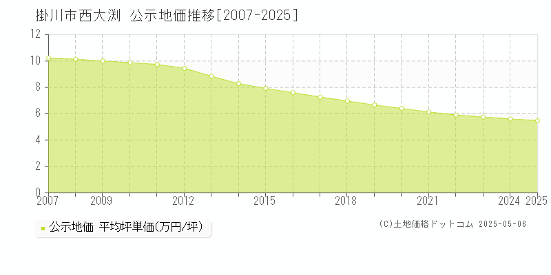 掛川市西大渕の地価公示推移グラフ 