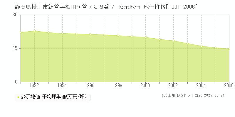 静岡県掛川市細谷字権田ケ谷７３６番７ 公示地価 地価推移[1991-2006]