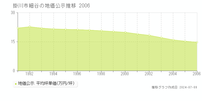 掛川市細谷の地価公示推移グラフ 