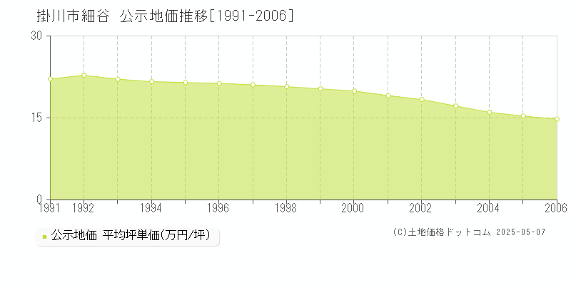 細谷(掛川市)の公示地価推移グラフ(坪単価)[1991-2006年]