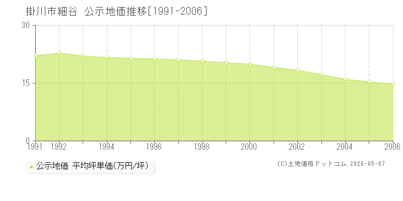 掛川市細谷の地価公示推移グラフ 