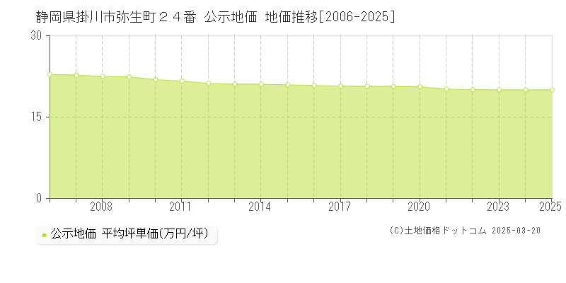 静岡県掛川市弥生町２４番 公示地価 地価推移[2006-2025]