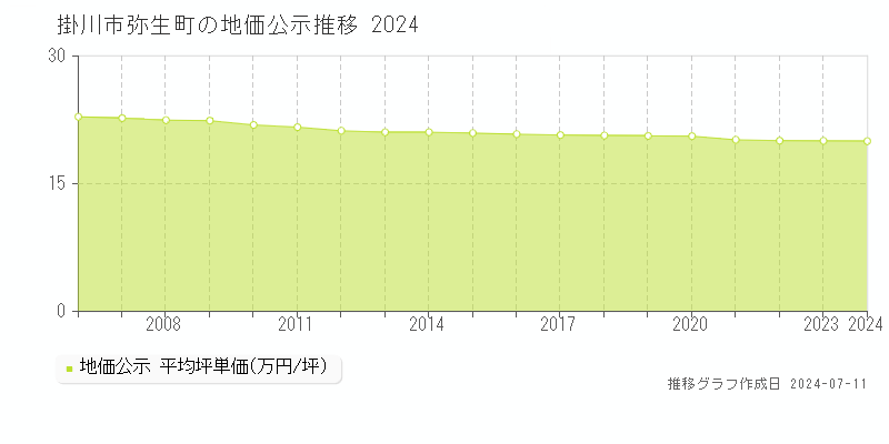 掛川市弥生町の地価公示推移グラフ 