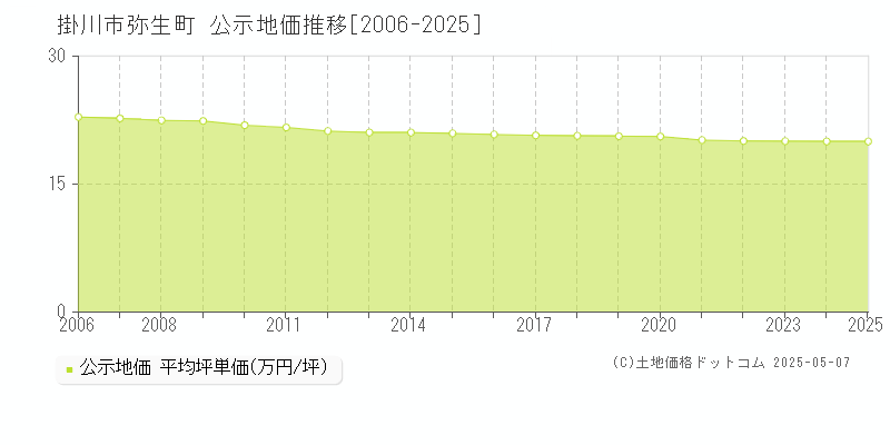 弥生町(掛川市)の公示地価推移グラフ(坪単価)[2006-2025年]