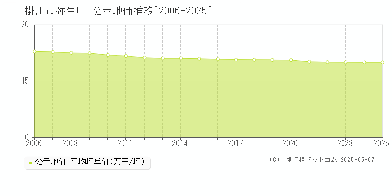 掛川市弥生町の地価公示推移グラフ 