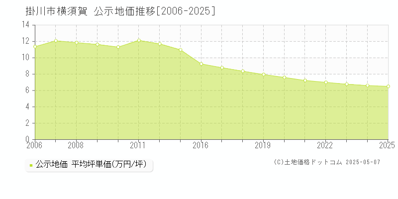 横須賀(掛川市)の公示地価推移グラフ(坪単価)[2006-2025年]