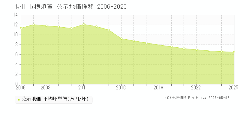 掛川市横須賀の地価公示推移グラフ 