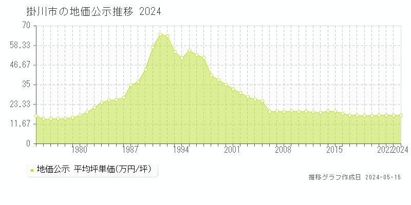 掛川市全域の地価公示推移グラフ 