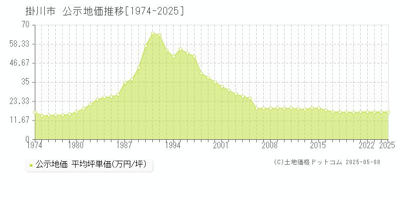 掛川市(静岡県)の公示地価推移グラフ(坪単価)[1974-2025年]