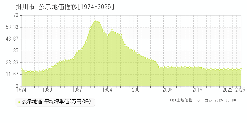 掛川市の地価公示推移グラフ 