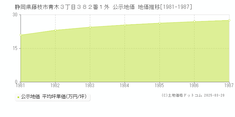 静岡県藤枝市青木３丁目３８２番１外 公示地価 地価推移[1981-1987]