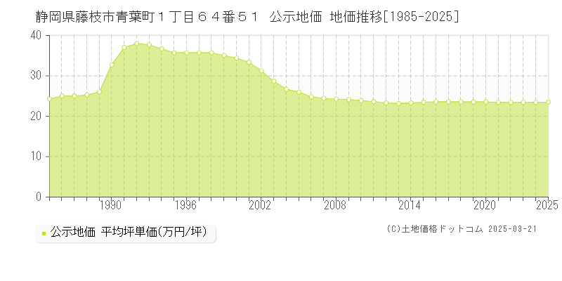 静岡県藤枝市青葉町１丁目６４番５１ 公示地価 地価推移[1985-2025]