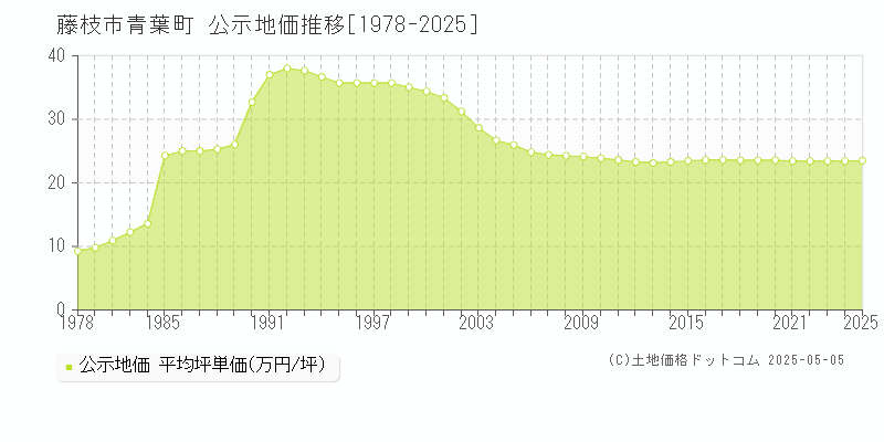青葉町(藤枝市)の公示地価推移グラフ(坪単価)[1978-2025年]