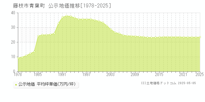 藤枝市青葉町の地価公示推移グラフ 