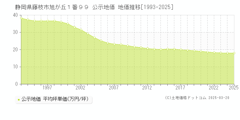 静岡県藤枝市旭が丘１番９９ 公示地価 地価推移[1993-2025]
